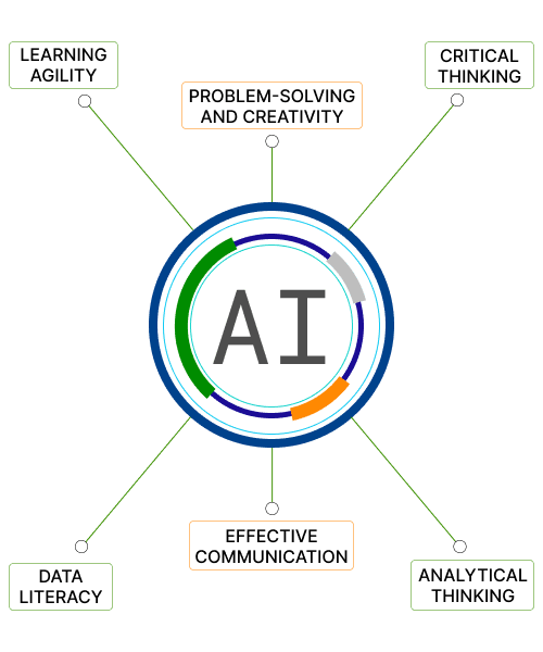 Generative Developers Skill Set