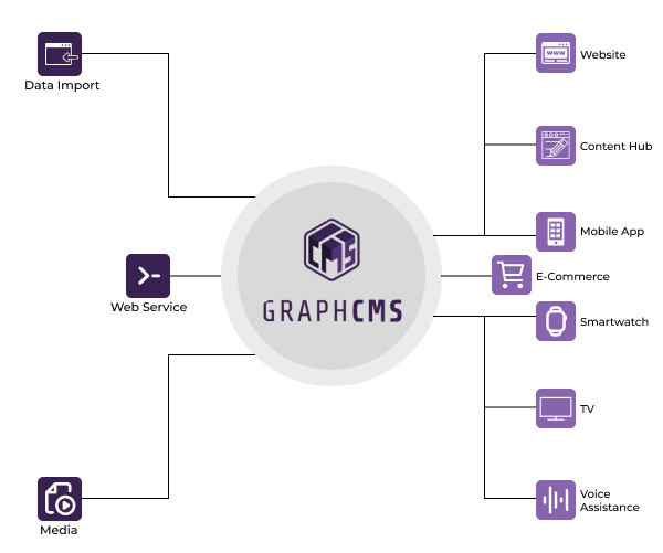 GraphCMS Developer Skill Set