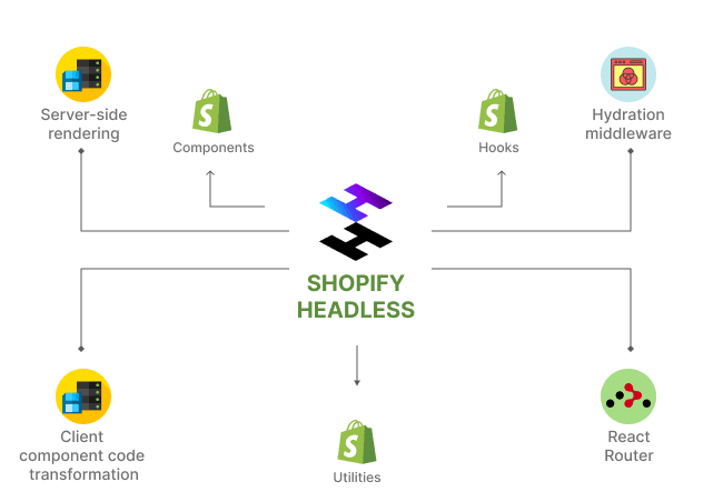 Shopify Headless (Hydrogen) Developer Skill Set