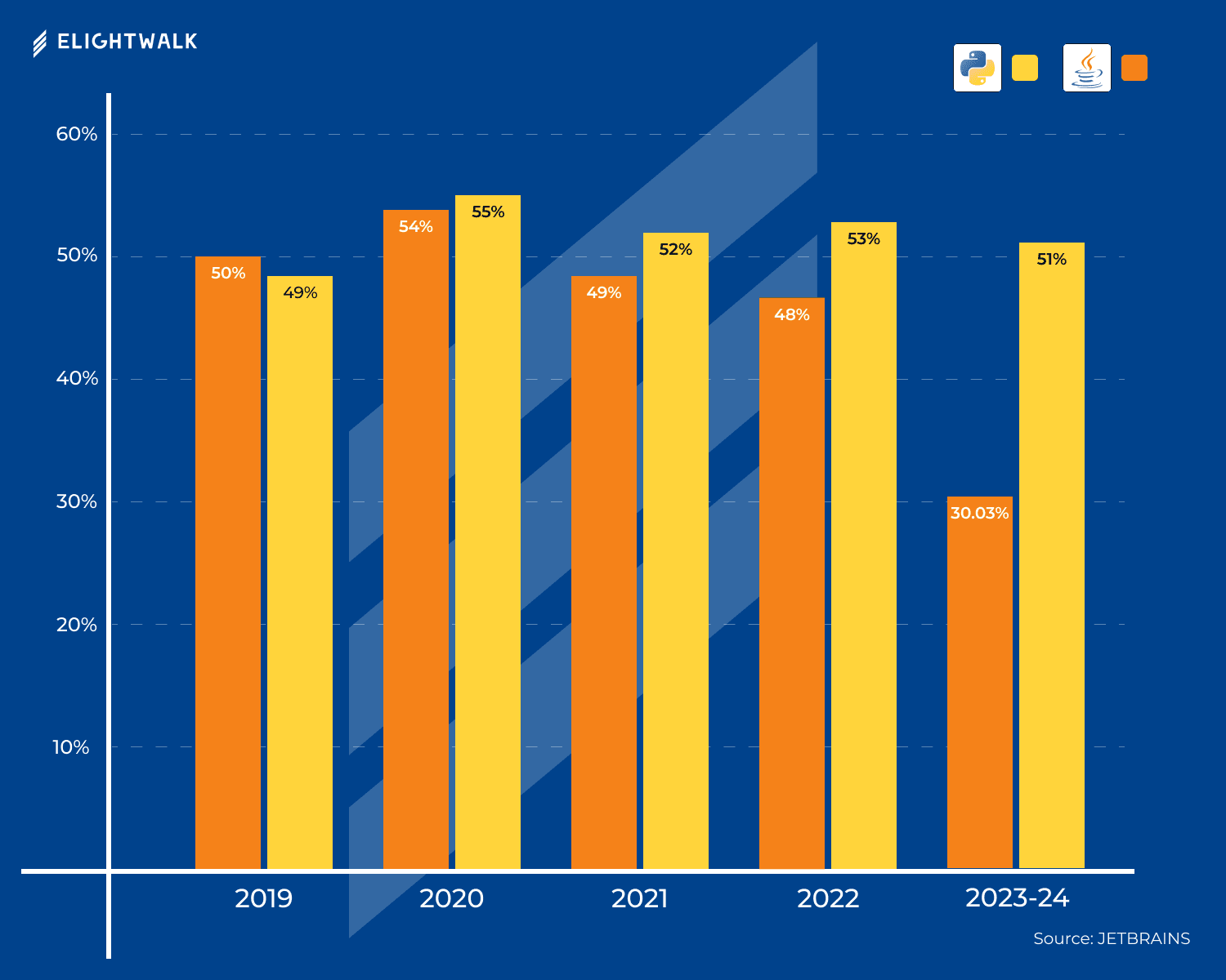 Python vs. Java: Visual Comparison Based on Popularity