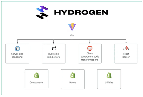 Hydrogen(Shopify Headless) Developer Skill Set
