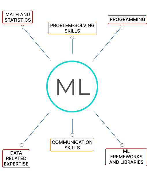 Machine Learning Developers Skill Set