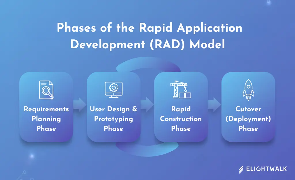 The Four Phases of the Rapid Application Development Model