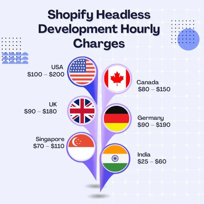What are Shopify headless development hourly charges in different locations?