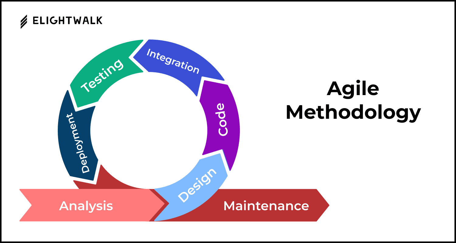 2. Agile Methodology