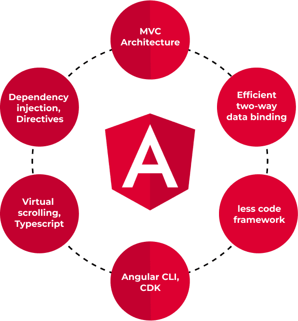 AngularJS Developer Skill Set