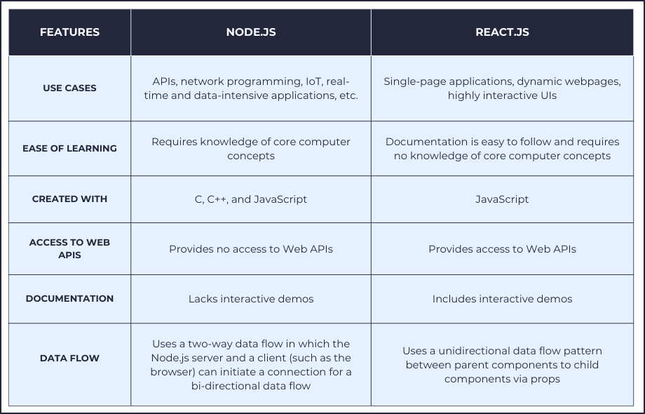 Head-to-head Comparison Between Node JS vs React JS