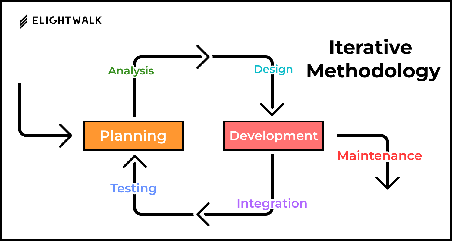 5. Iterative Model/Methodology