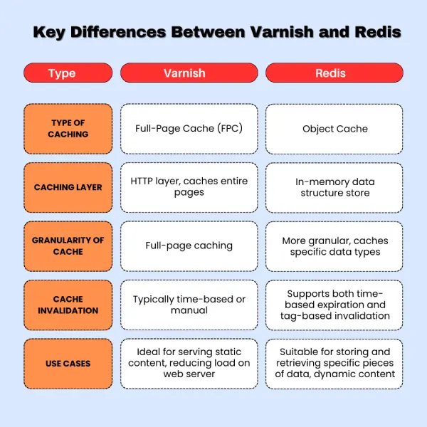 Difference Between Varnish and Redis cache
