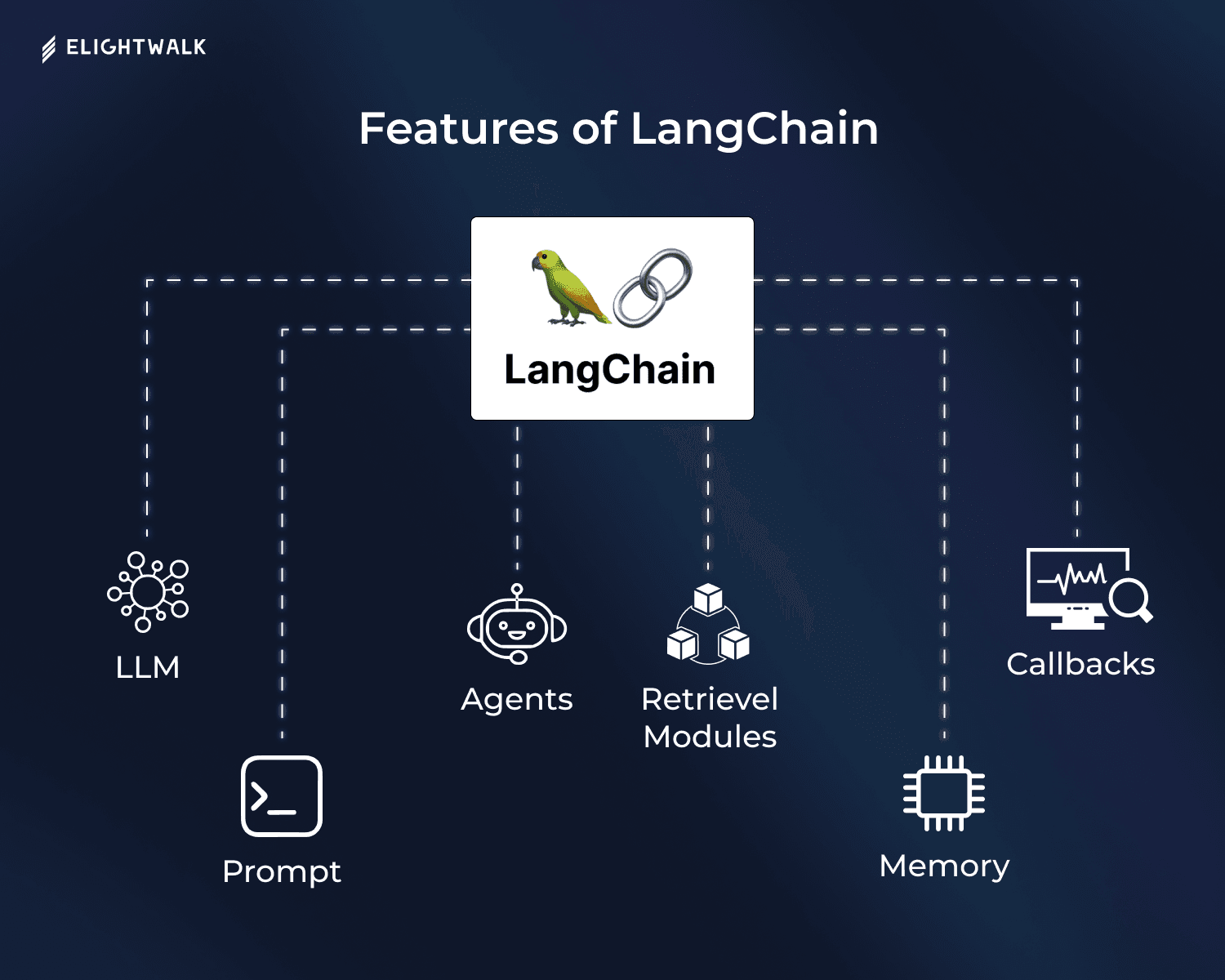 What are the primary features of LangChain?