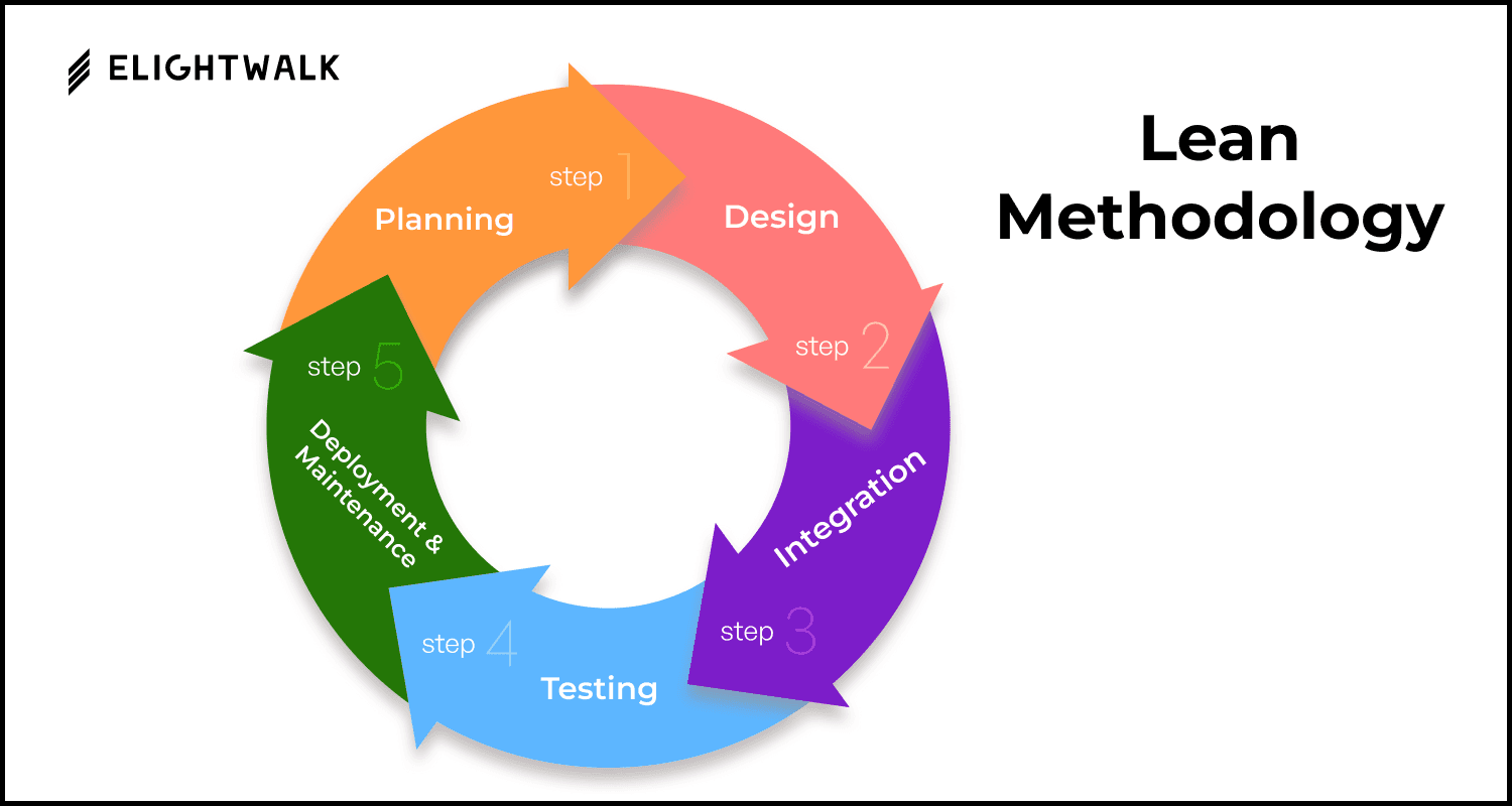 7. Lean Methodology