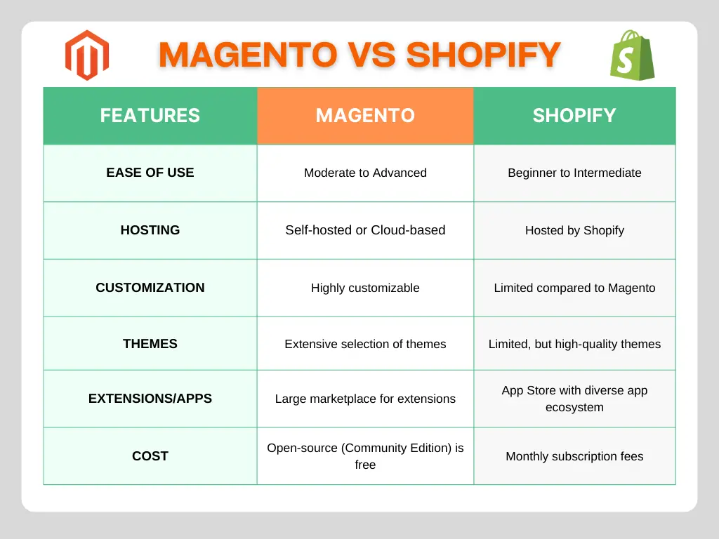 Magento or Shopify: Which is Better for Your Business?