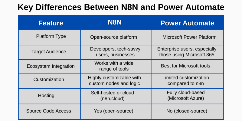 n8n vs Other Automation Tools: Zapier, Power Automate, and Airflow