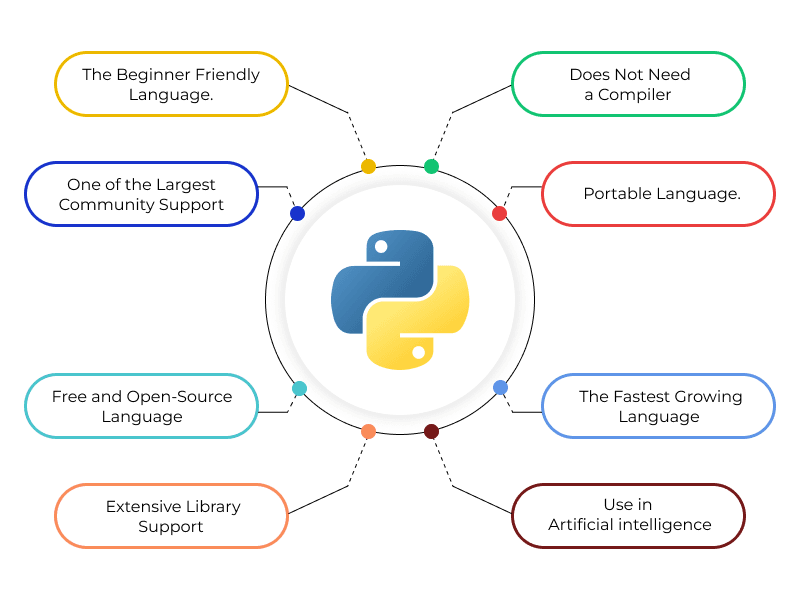 Python Developer Skill Set