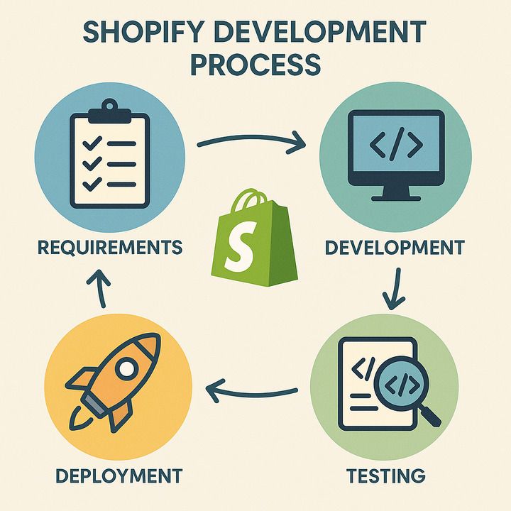 What is Shopify Development?