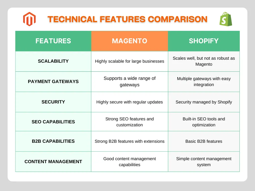 Technical Features Comparison Between Magento vs Shopify