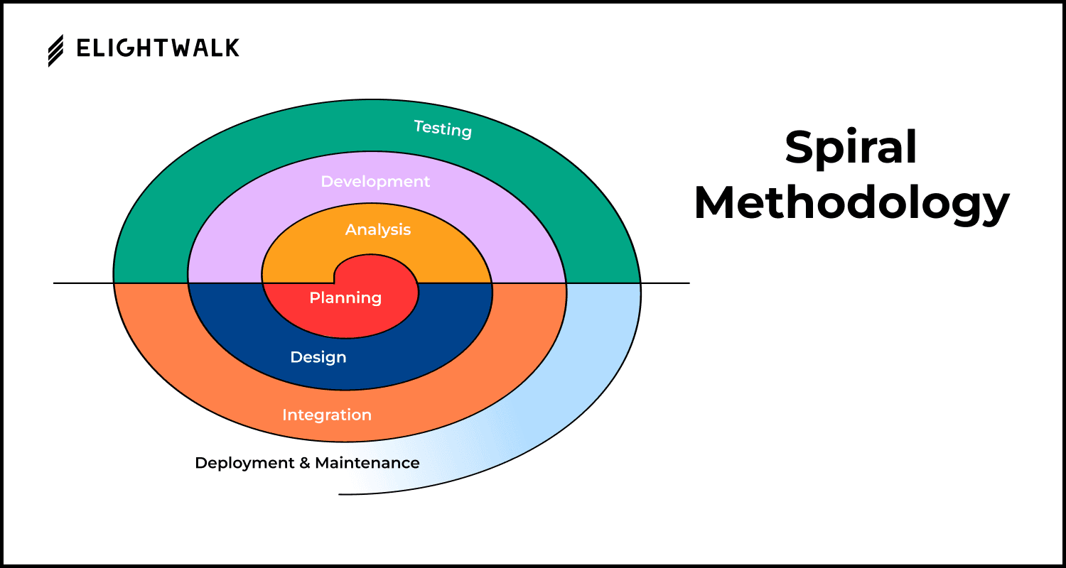 3. Spiral Model/Methodology