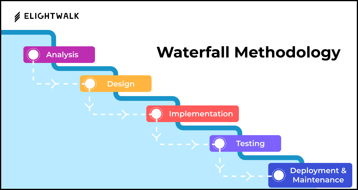 1. Waterfall Model/Methodology