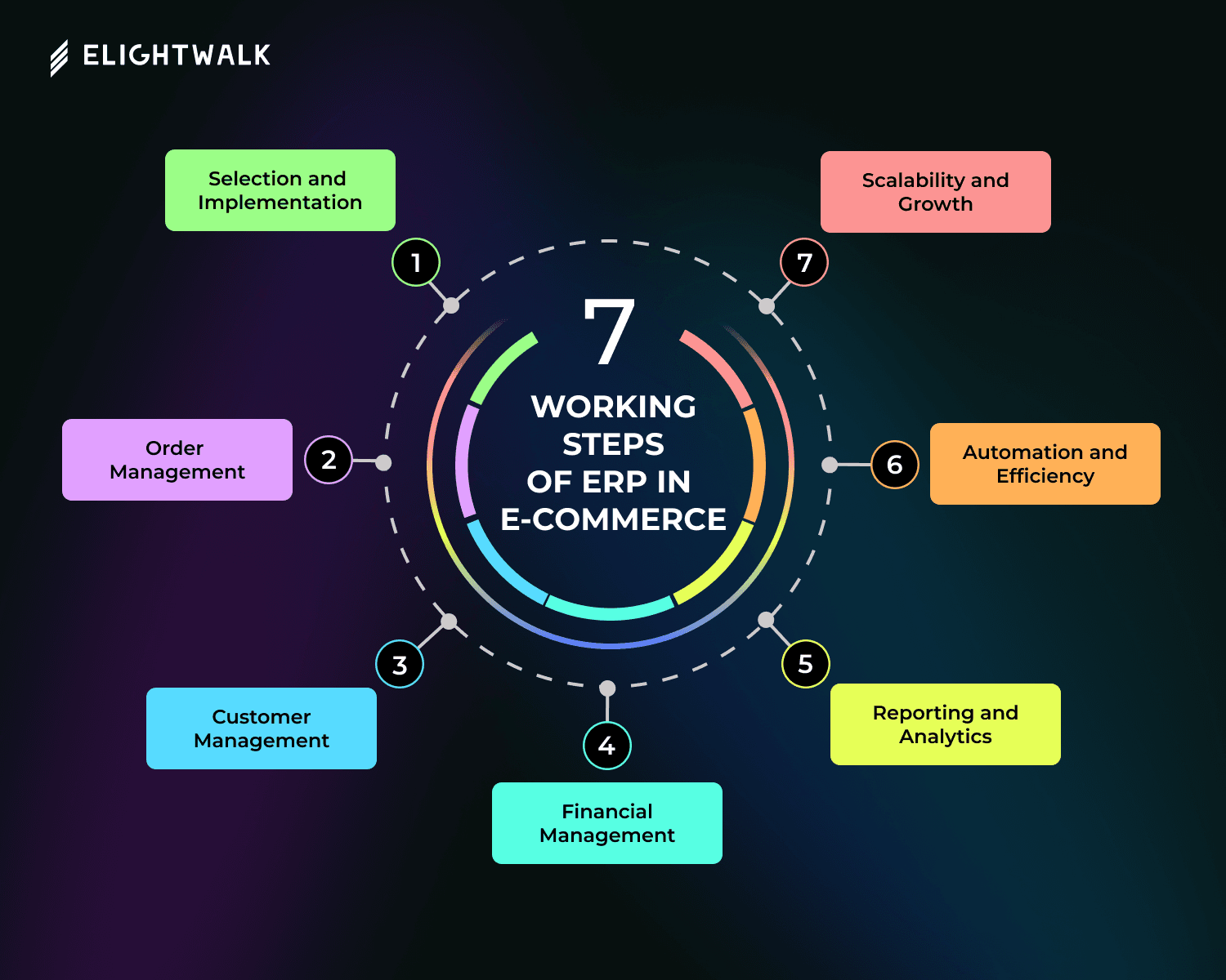 Step-by-Step Working of ERP in eCommerce